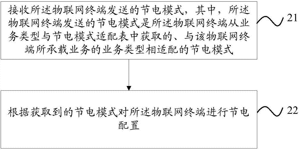 一种物联网终端的节电模式配置方法及装置与流程