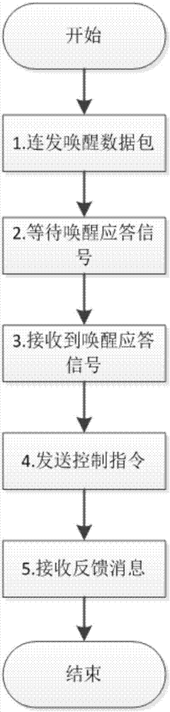 一種喚醒無線設(shè)備的方法與流程