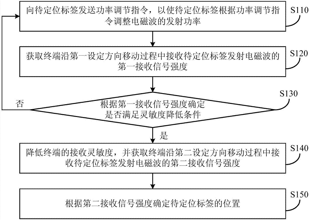 一种定位方法及装置与流程