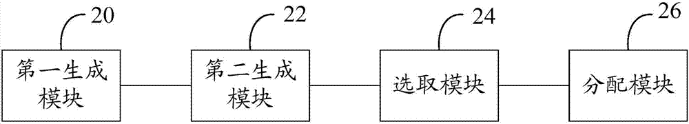 RNTI分配方法及装置与流程