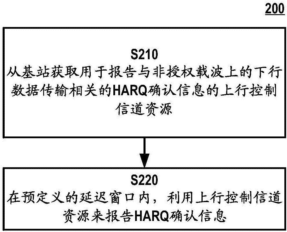 獲取混合自動重傳請求確認(rèn)信息反饋的方法和裝置與流程