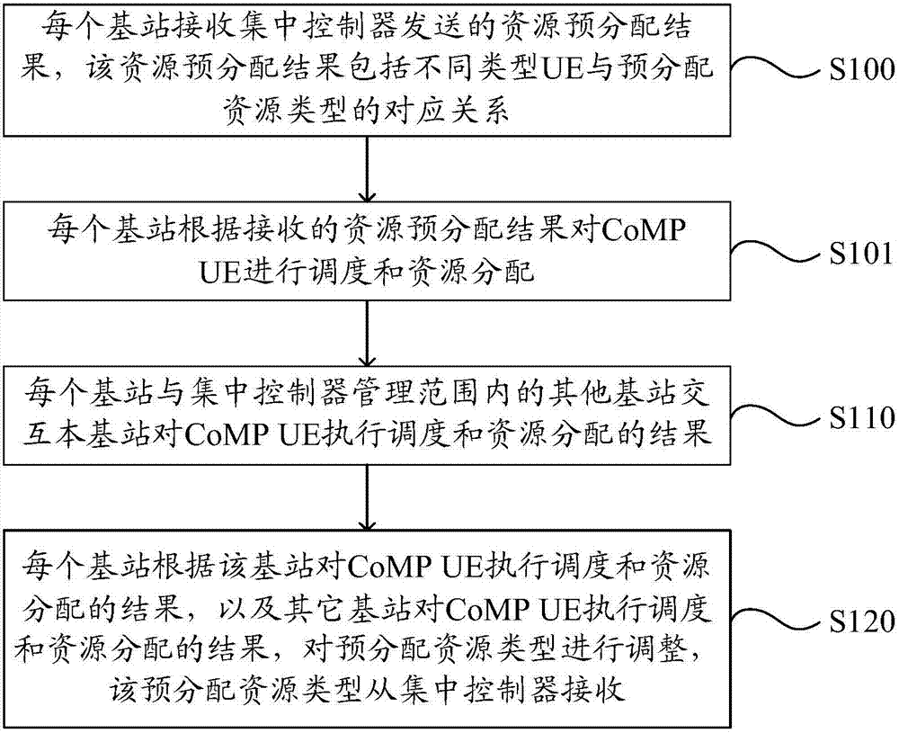 一种资源分配方法、装置和系统与流程