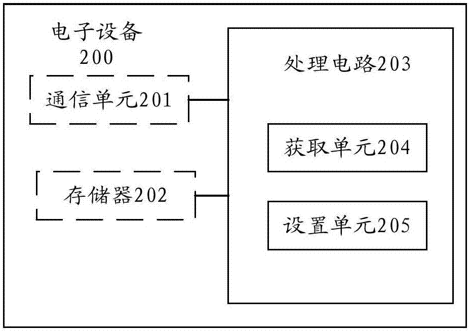 無(wú)線(xiàn)通信系統(tǒng)中的電子設(shè)備和通信方法與流程