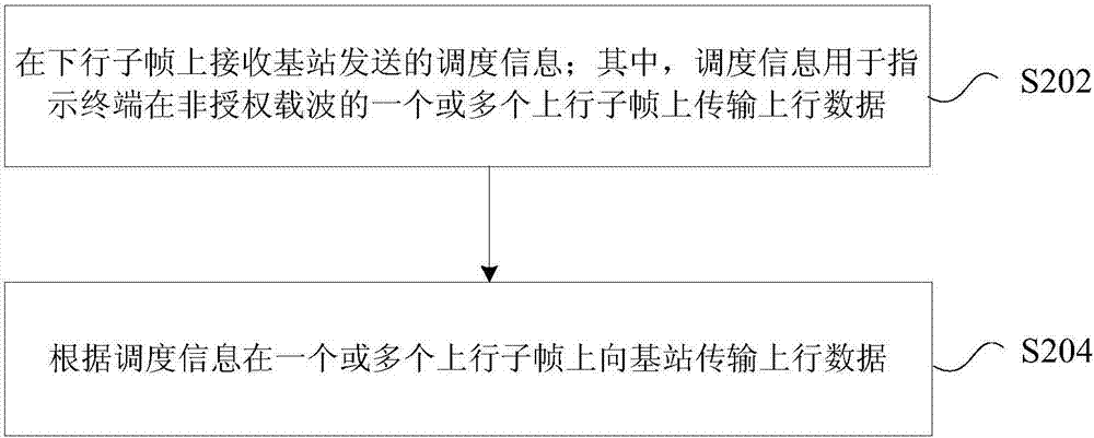 數(shù)據(jù)傳輸方法及裝置與流程