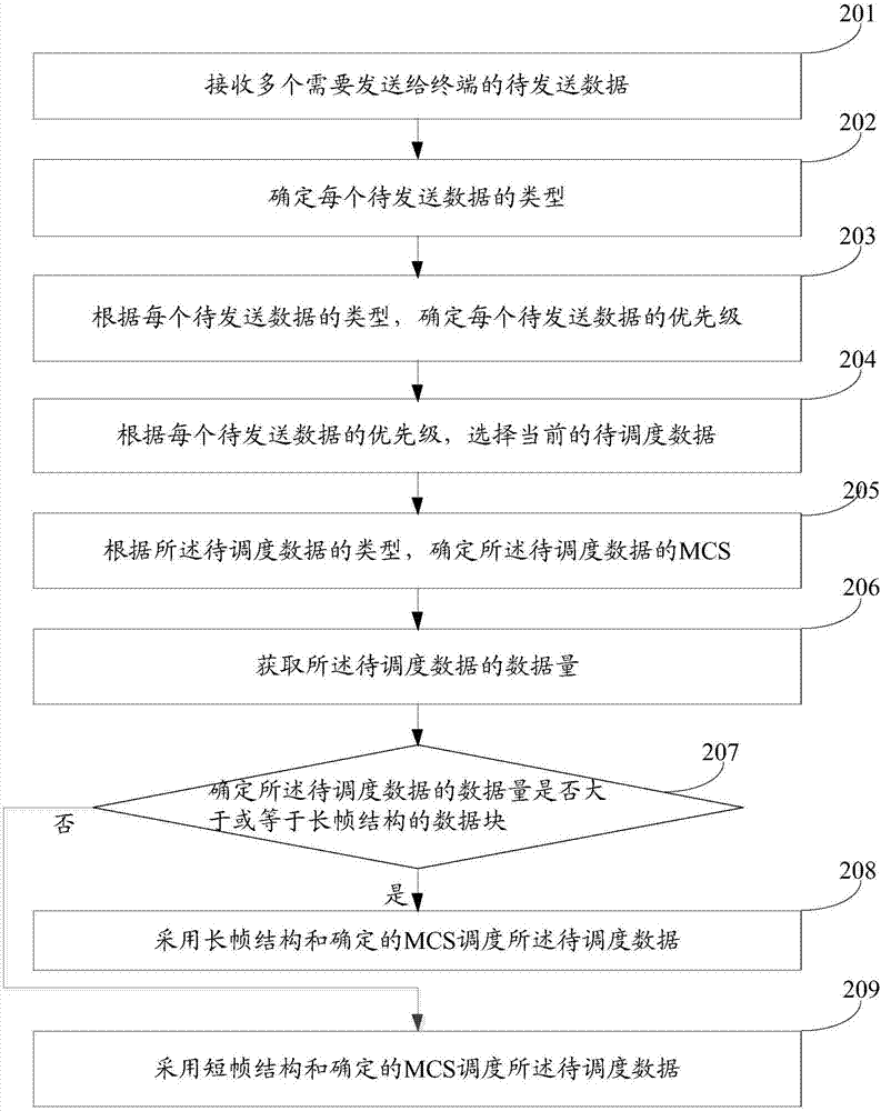 一種資源調(diào)度方法及裝置與流程