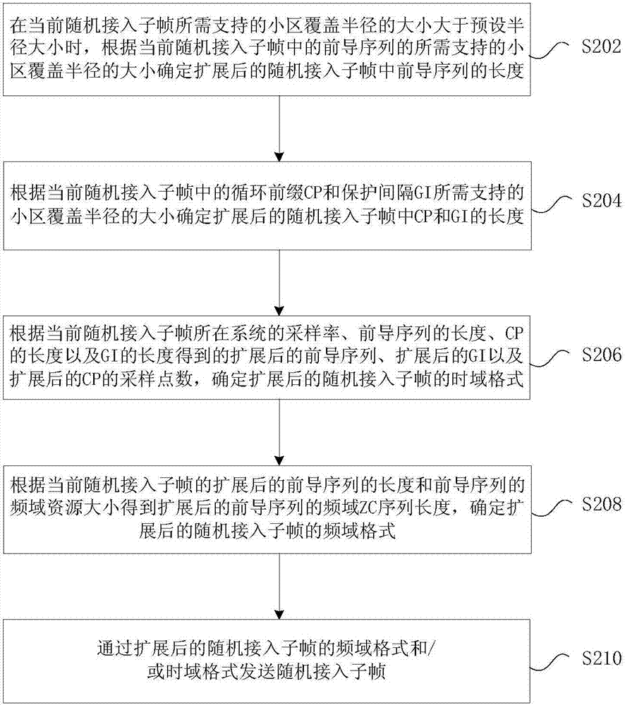 隨機(jī)接入的方法及裝置與流程