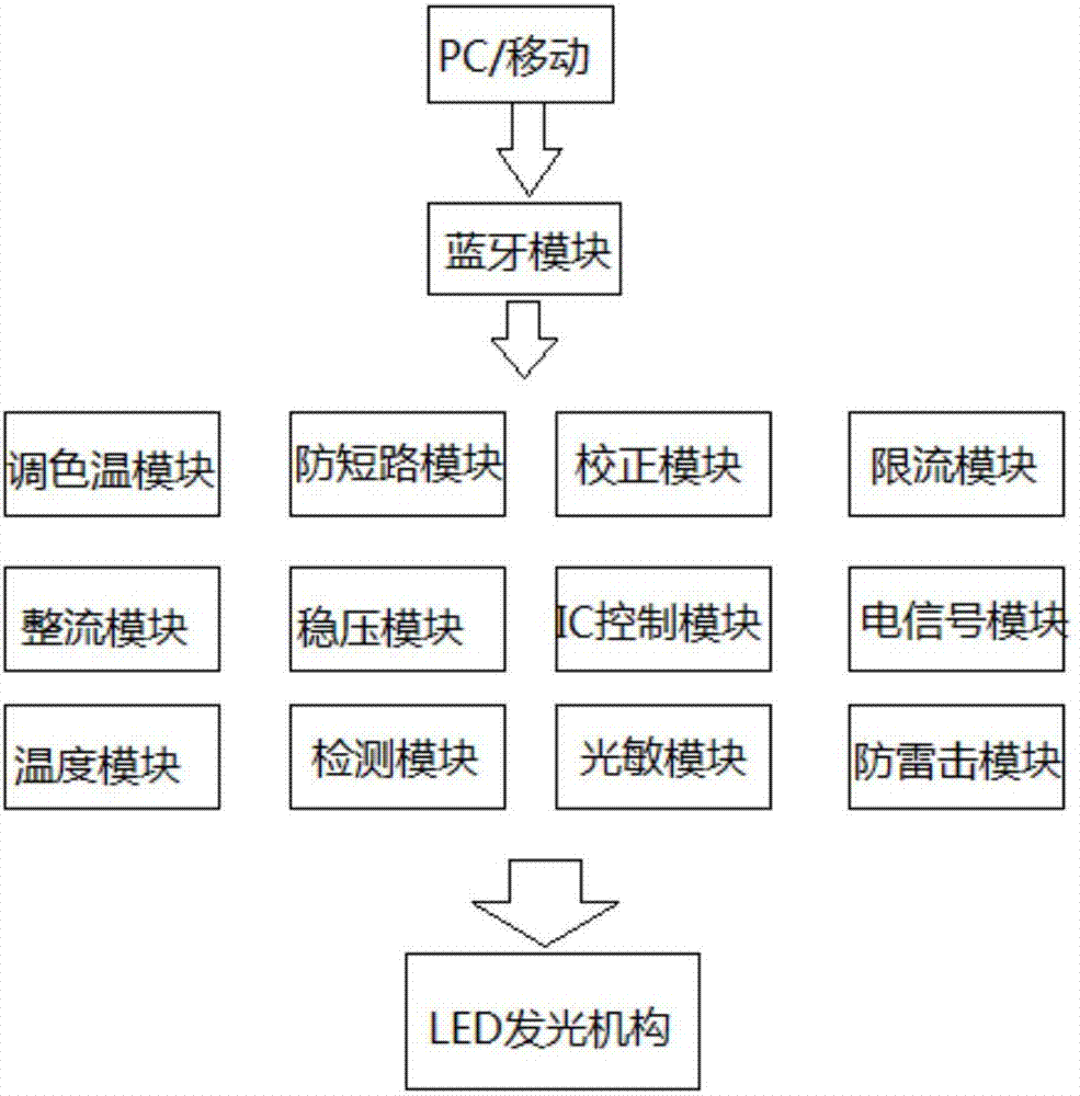 一種藍牙調色溫LED驅動電源的制作方法與工藝