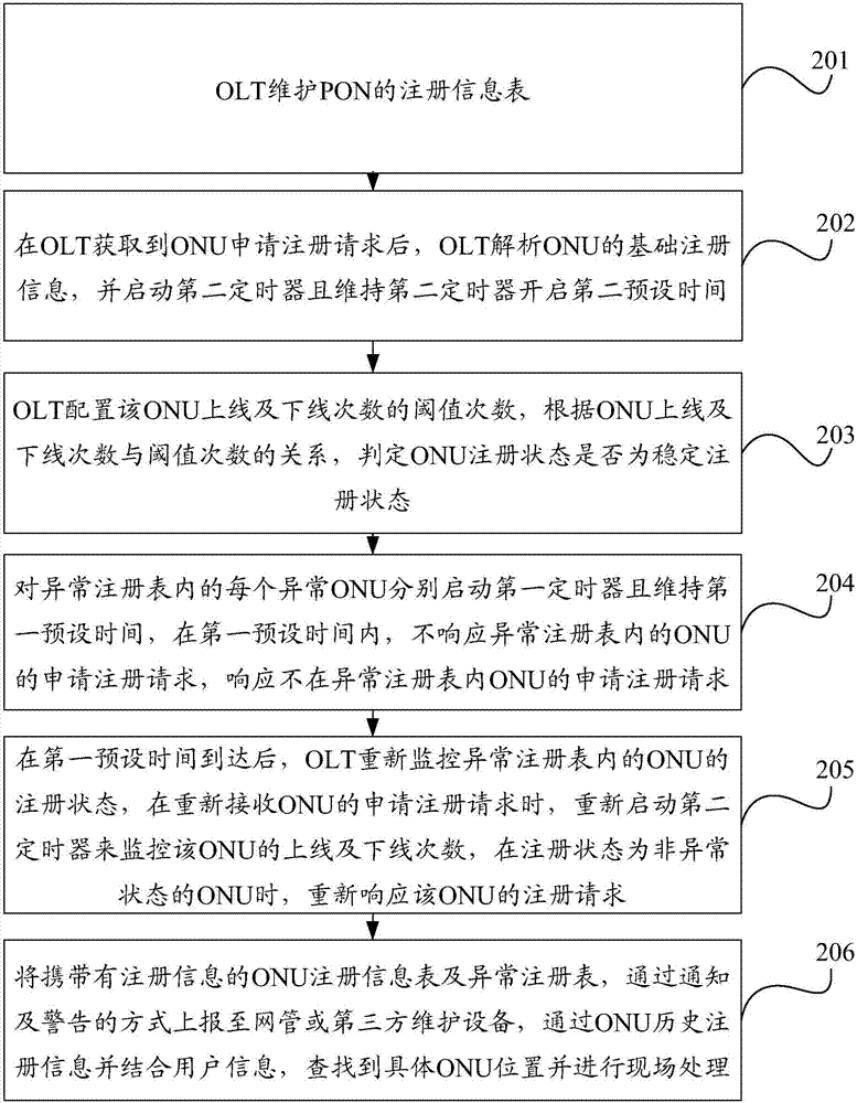 一種光網(wǎng)絡(luò)單元的注冊(cè)方法、裝置及光線路終端與流程