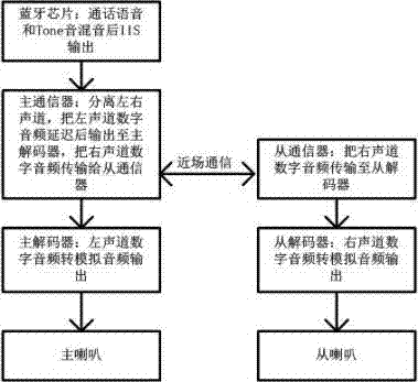 TWS耳机和实现TWS耳机声乐同播的计算机可读存储介质的制作方法与工艺