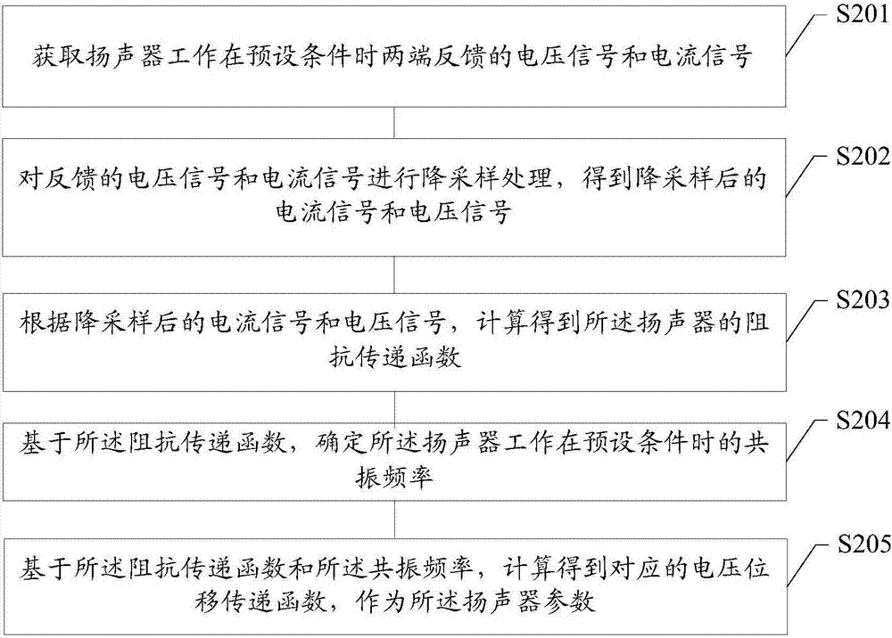 揚(yáng)聲器控制方法及裝置與流程