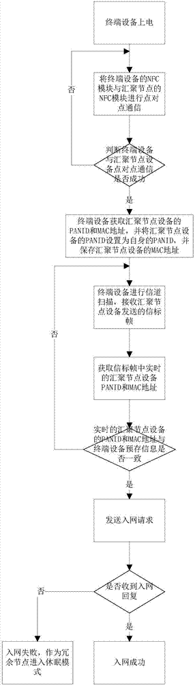 Zigbee定向組網(wǎng)方法及其系統(tǒng)與流程