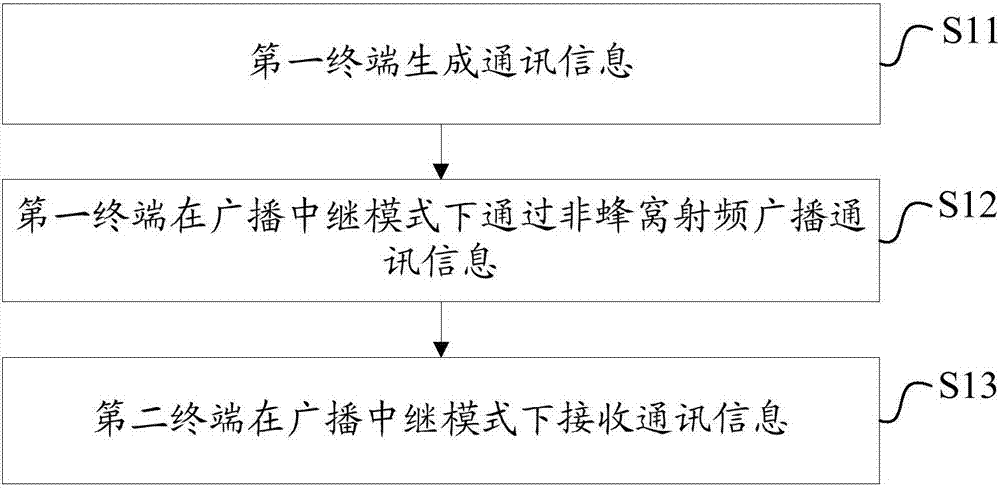 無線通訊方法、系統(tǒng)和裝置與流程