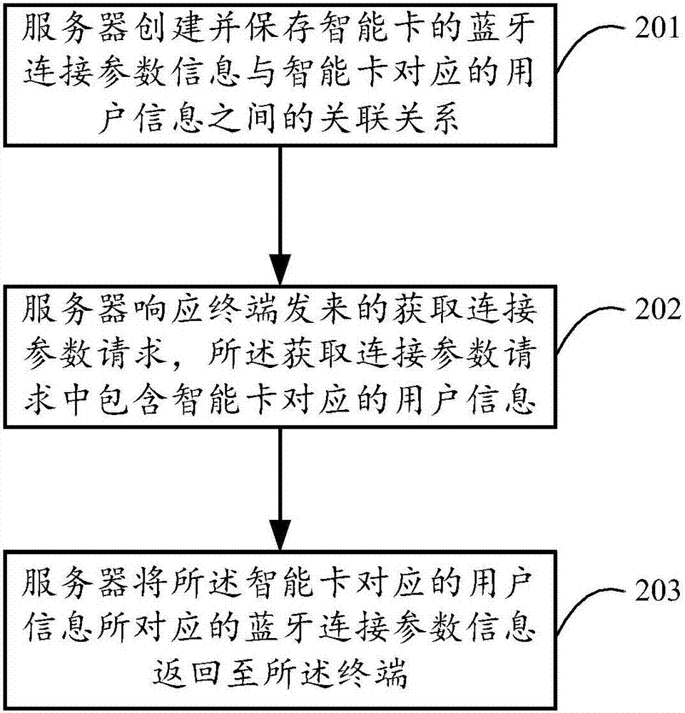 終端、智能卡及其之間建立藍(lán)牙連接方法、裝置和服務(wù)器與流程