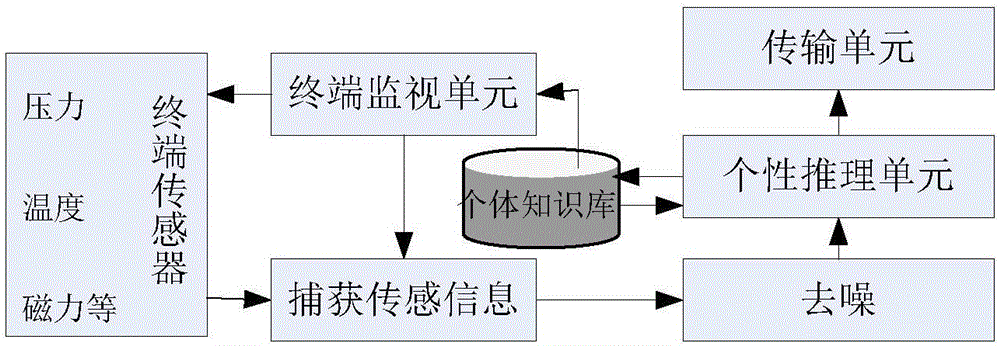 基于智能终端的情境感知服务平台的制作方法与工艺