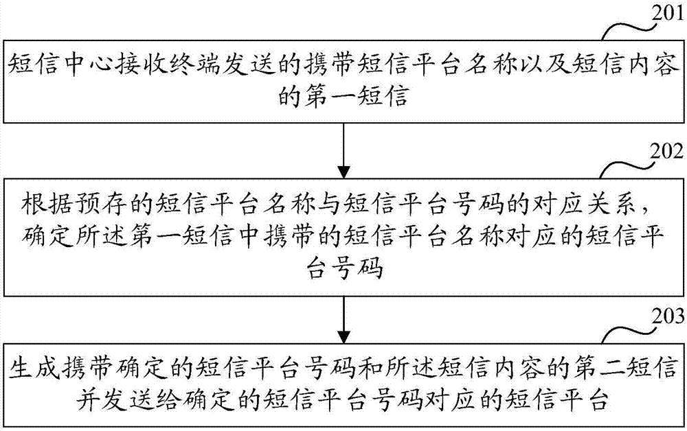 短信發(fā)送方法、裝置及相關(guān)設(shè)備、系統(tǒng)與流程