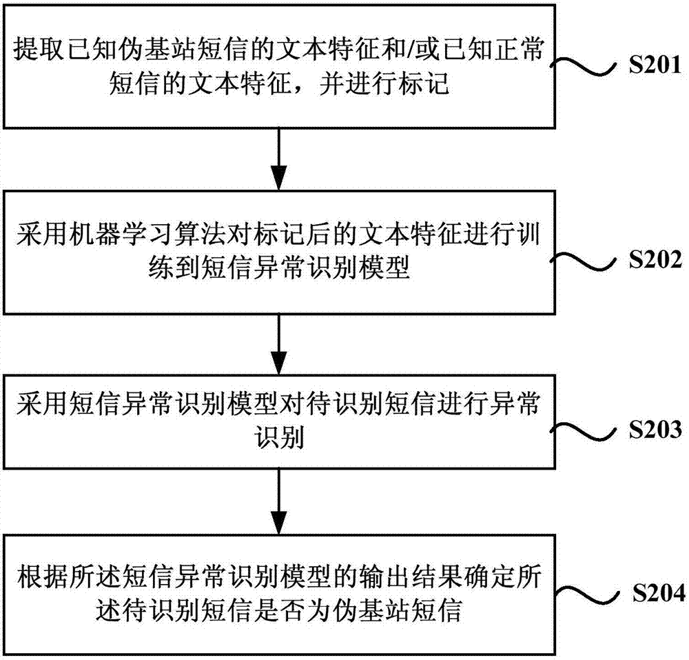 伪基站短信识别方法、装置、设备及存储介质与流程