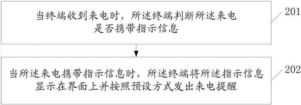 一種來電轉(zhuǎn)移的方法、裝置及終端與流程