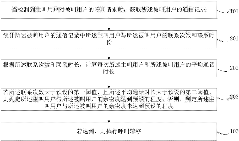 呼叫轉移時自動篩選主叫用戶的方法及系統(tǒng)與流程