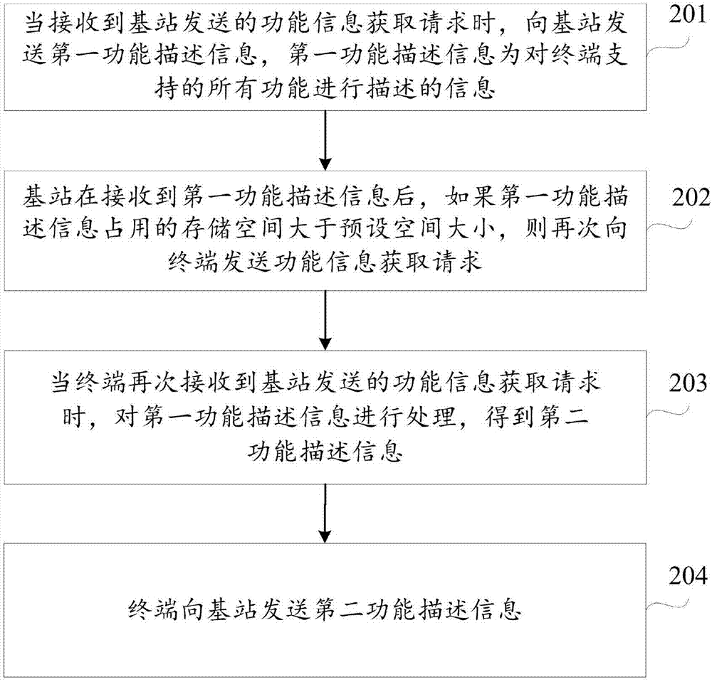 信息上報(bào)方法、裝置、終端及計(jì)算機(jī)可讀存儲(chǔ)介質(zhì)與流程