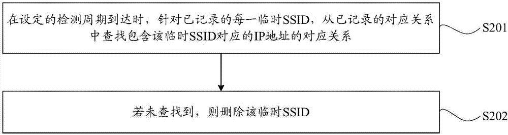 一種Wi?Fi保護設置的控制方法和網(wǎng)關設備與流程