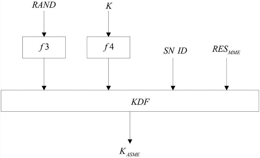 一種LTE網(wǎng)絡(luò)實體認(rèn)證和密鑰更新方法與流程