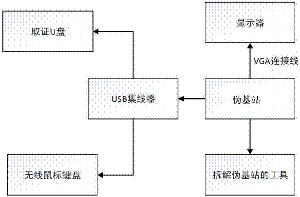 一種偽基站取證設(shè)備及偽基站快速取證方法與流程