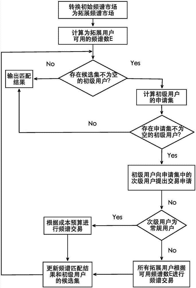 一種基于穩(wěn)定匹配算法的保證需求下限的頻譜分配方法與流程