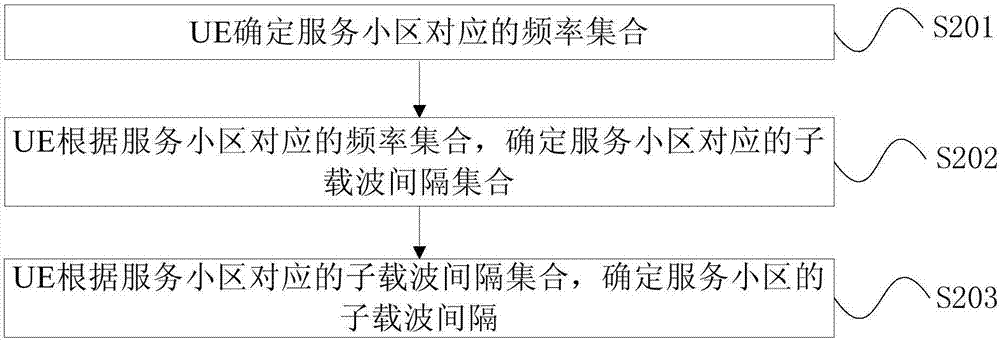 信息的傳輸方法、用戶設(shè)備和網(wǎng)絡(luò)設(shè)備與流程