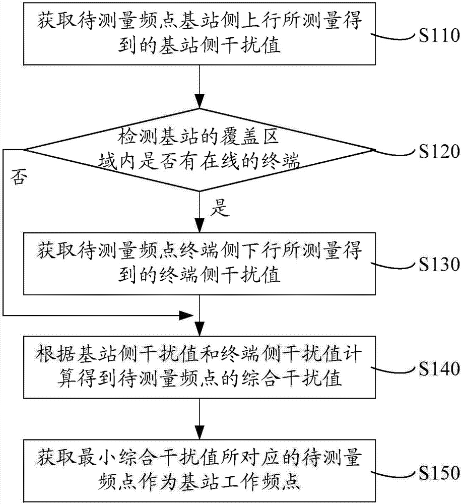 基站工作频点自优化方法及装置与流程