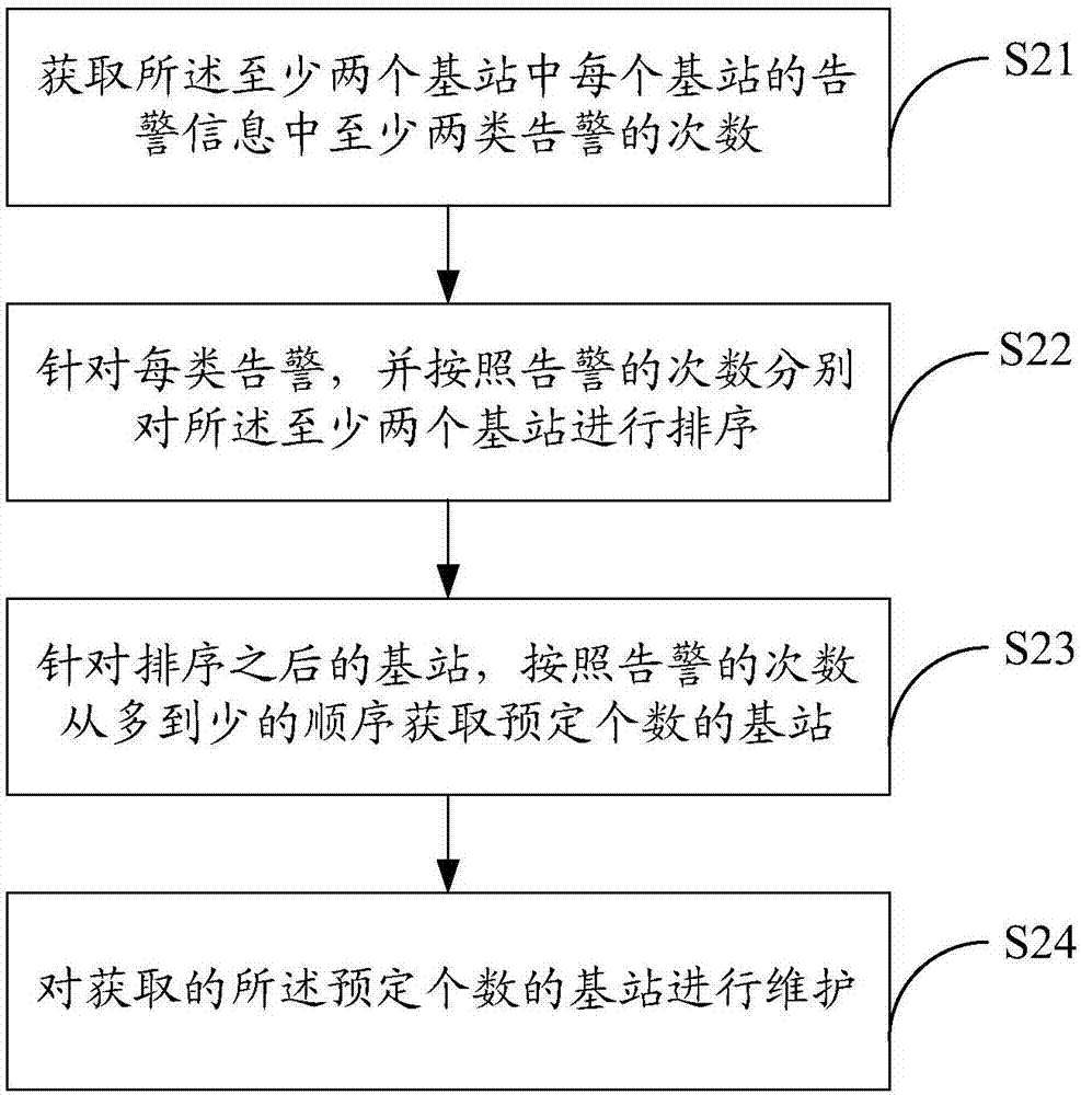 一种基站维护方法及装置与流程