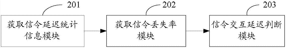 一種Iub口信令交互延遲的判斷方法及裝置與流程