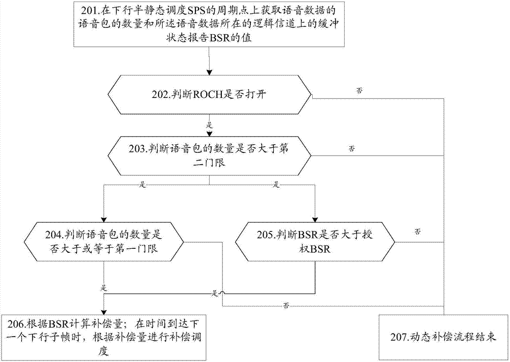 一种动态补偿调度的方法和装置与流程