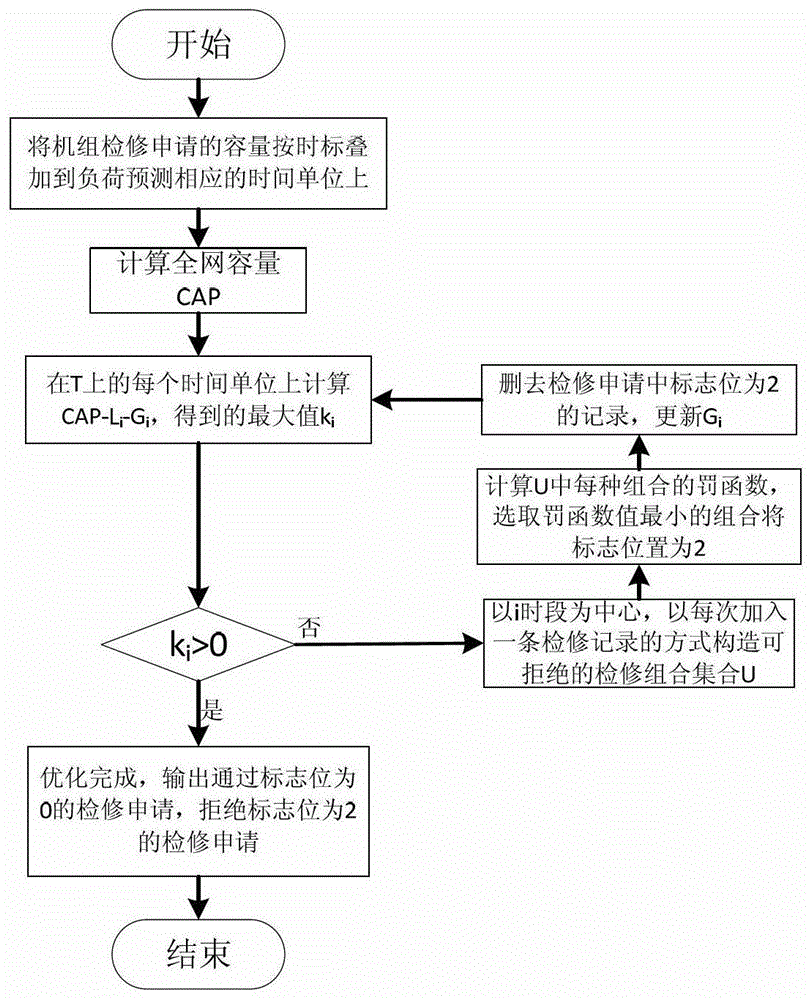 一種優(yōu)化編制檢修票的方法與流程