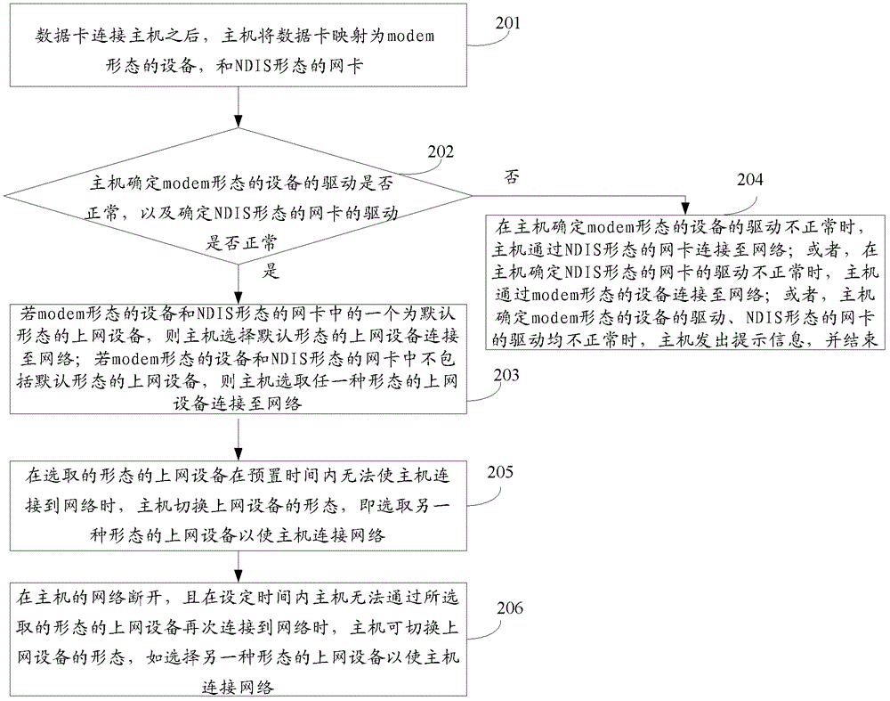 網絡連接的方法及裝置與流程