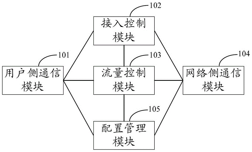 一種網(wǎng)絡接入方法、裝置及系統(tǒng)與流程