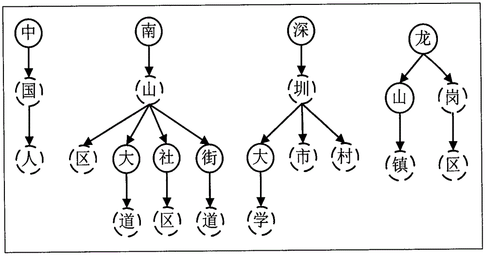 一种基于一维线性空间实现Trie树的词典存储管理方法与流程