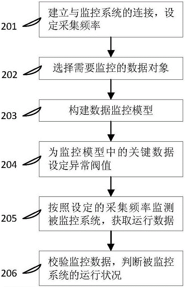 基于JMX的定制化實(shí)時監(jiān)控及自動化異常處理的系統(tǒng)及方法與流程