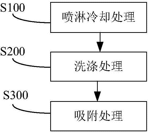 二噁英脱除系统的制作方法与工艺