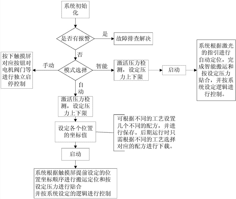 自動(dòng)化機(jī)械手的制作方法與工藝