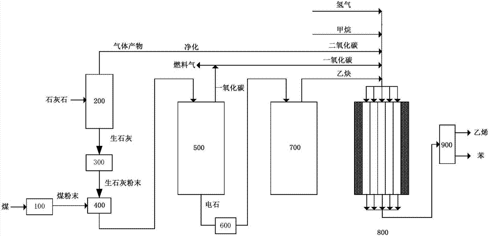 由煤制備苯和乙烯的系統(tǒng)的制作方法與工藝