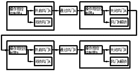 礦井下用司控氣動(dòng)風(fēng)門的制作方法與工藝