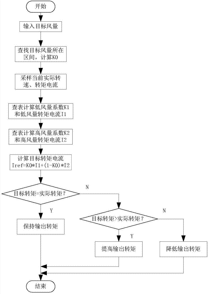 直流風機的控制系統(tǒng)的制作方法與工藝