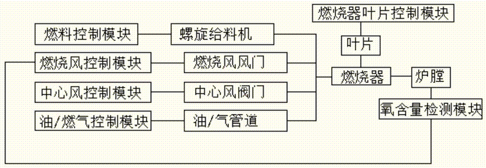 一種煤粉鍋爐的燃燒控制系統(tǒng)的制作方法與工藝