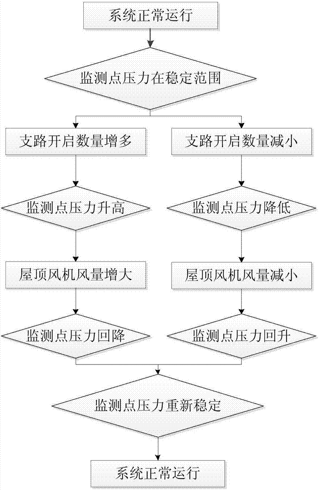 風(fēng)管變排風(fēng)量控制裝置的制作方法