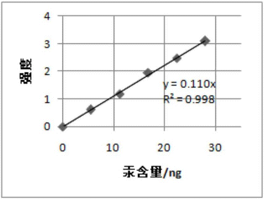 一種單質(zhì)汞氣源的制作方法與工藝