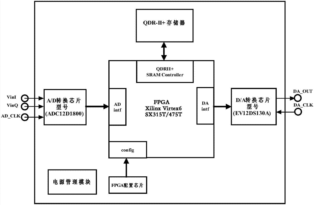 一種無人機載小型化3Gsps數(shù)字信號處理平臺的制作方法與工藝