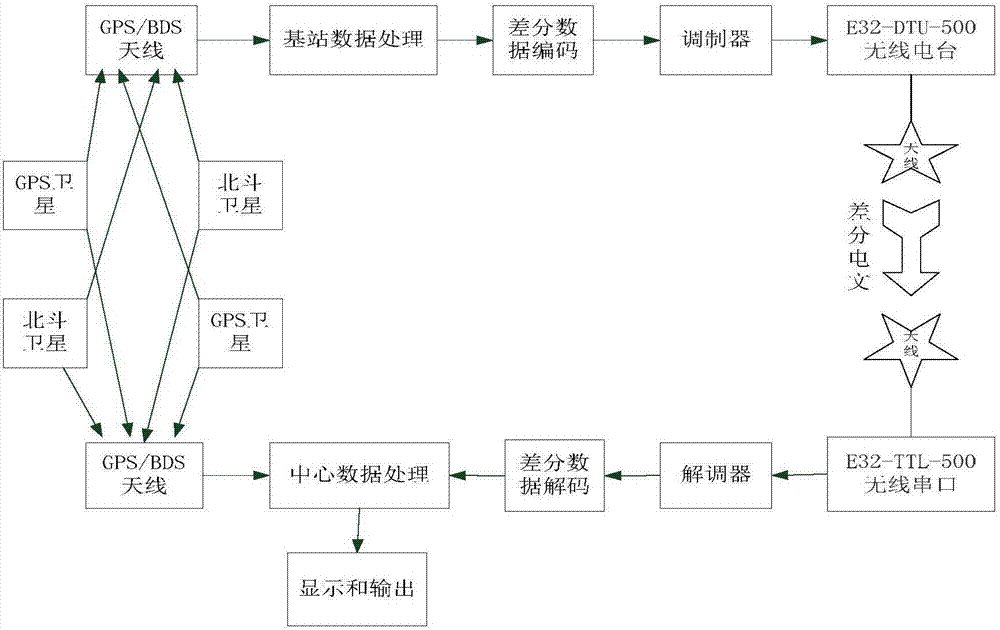 GPS和BDS組合差分嵌入式定位系統的制作方法與工藝