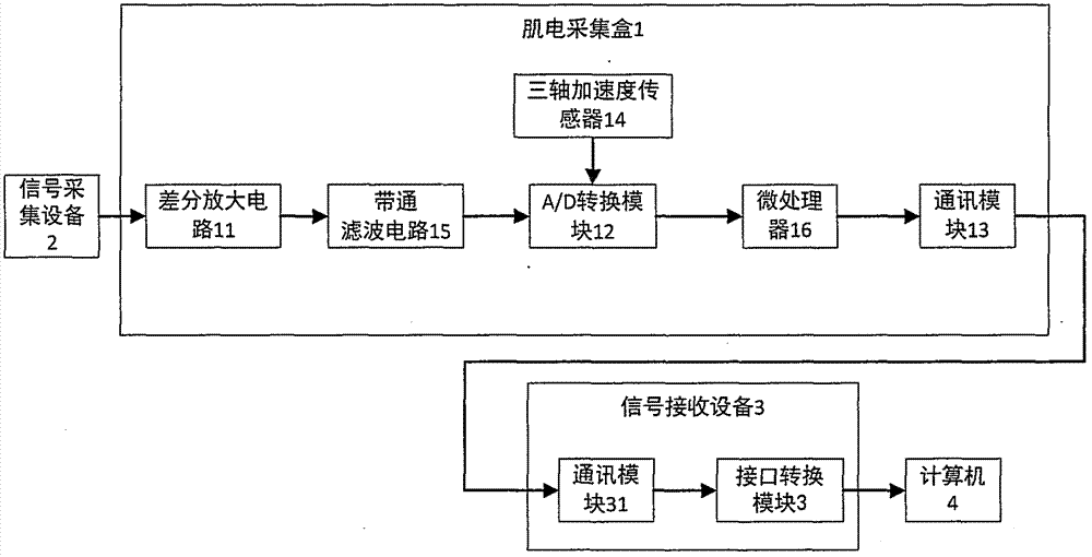 一種基于表面肌電信號的游戲控制系統(tǒng)的制作方法與工藝