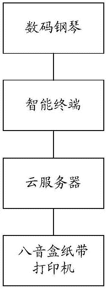 音乐盒自定义装置的制作方法