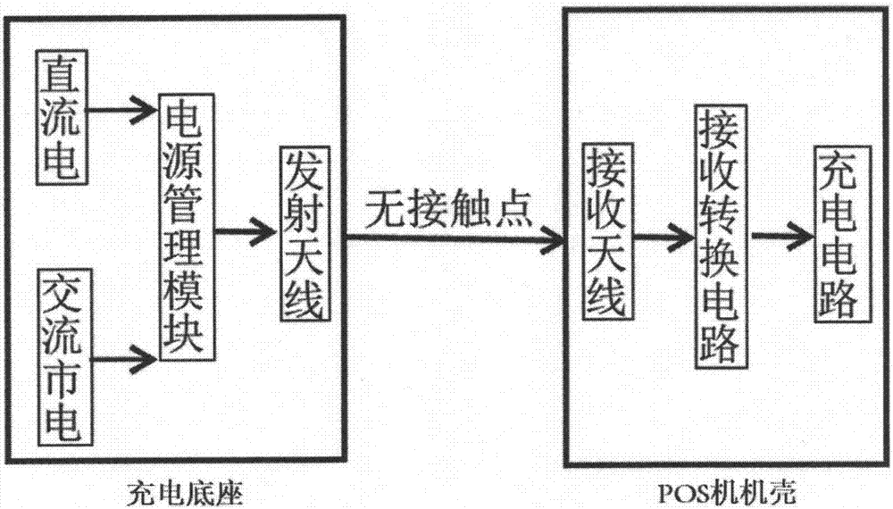 一种能实现无线充电的POS机的制作方法与工艺